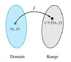 Fungsi Dua Peubah Fungsi bernilai skalar dengan dua peubah, z = f x, y, adalah fungsi yang memadankan setiap pasangan terurut (x, y) D di bidang dengan tepat satu bilangan z R.