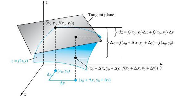 Diferensial dan Aproksimasi Bidang singgung pada permukaan F x, y, z = k di titik x 0, y 0, z 0 adalah F x x 0, y 0, z 0 x x 0 + F y x 0, y 0, z 0 y