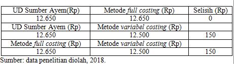 Perbedaan perhitungan harga jual kerupuk uyel antara metode yang digunakan UD Sumber Ayem selama ini dibandingkan dengan menggunakan metode full costing dan variabel costing dapat dilihat pada tabel