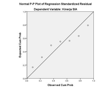 Dapat dilihat data menyebar disekitar garis diagonal yang menunjukkan pola distribusi normal, maka model regresi memenuhi asumsi normalitas.