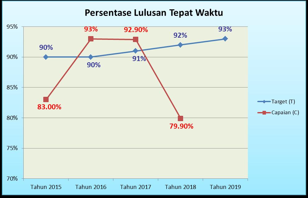 target jangka menengah sebagaimana terdapat dalam dokumen rencana strategis Poltekkes Kemenkes Aceh 2015-2019 yaitu 93%.