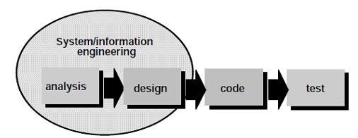 interface dan navicat untuk desaign database. 3. Code Pada tahap ini desain diterjemahkan Gambar 3.1 Tahapan Metode Waterfall 1.