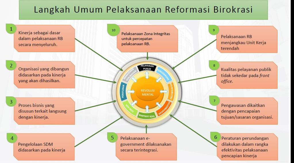 C. Langkah Umum Pelaksanaan Reformasi Birokrasi 1. Kinerja sebagai dasar dalam pelaksanaan RB secara menyeluruh 2. Organisasi yang dibangun didasarkan pada kinerja yang akan dihasilkan 3.