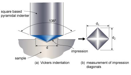 16 Gambar 2.6 Posisi Beban Penekanan Metode Vickers. 2.3 Mikro Struktur Logam Struktur mikro merupakan struktur yang dapat diamati dibawah mikroskop optik.