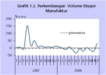 1.1.2. Industri Pada triwulan IV-2008, nilai tambah sektor industri diperkirakan tumbuh sebesar 17,7%, meningkat dibandingkan triwulan III-2008 sebesar 13,1%.
