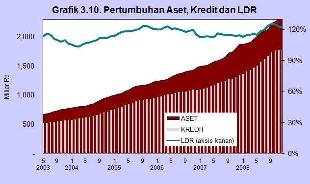 Sumber : Bank Indonesia Sumber : Bank Indonesia Fungsi intermediasi yang dilaksanakan oleh BPR sampai triwulan IV 2008 masih berjalan dengan cukup baik, terbukti dari peningkatan jumlah kredit yang