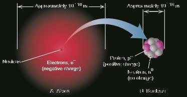 Merupakan berikut atom yang penyusun ini adalah partikel bukan Soal dan