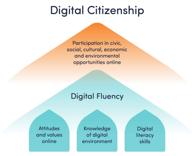 Apakah yang mengiringi konsep digital citizenship