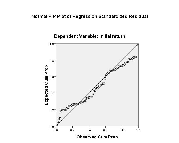 2 P-P Plot terlihat titik-titik mengikuti dan mendekati garis diagonalnya sehingga dapat diartikan bahwa residualnya berdistribusi normal. 4.1.3.