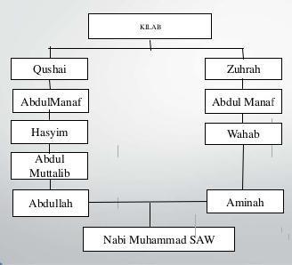 Ayah dan ibu nabi muhammad saw masih satu keturunan silsilahnya berasal dari