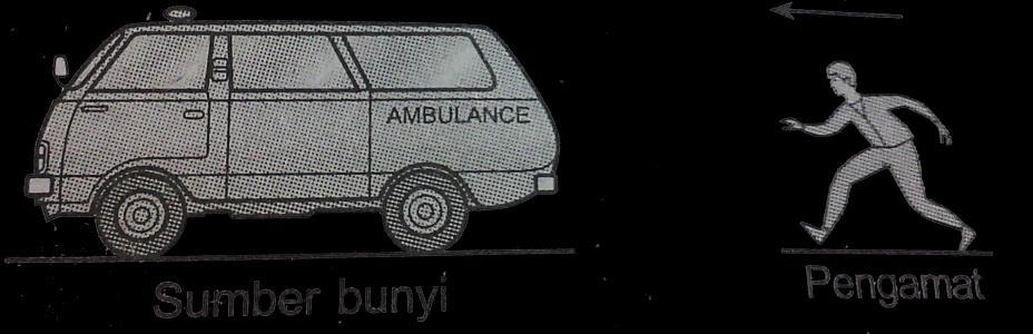 Bergerak kelajuan m/s dengan ambulans sebuah mobil 30 physics the
