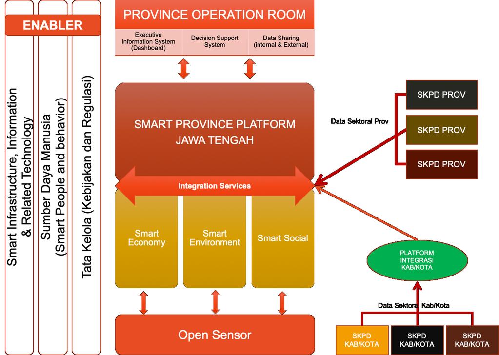 a. Perlu dibentuk suatu Badan Kolaborasi Smart Province yang merumuskan Kebijakan yang bersifat lintas Perangkat Daerah dan lintas stakeholder b.