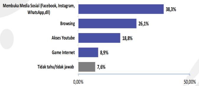 Jurnal EPISTEMA Vol. 1 No. 2 (Oktober 2020) cukup? Dari pertanyaan tersebut, sebanyak 53,5% publik mengaku sudah cukup dengan jumlah dari kapasitas kuota internet tersebut.