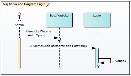 Gambar 3. 5 Sequence Diagram Admin Login Admin masuk ke sistem, melakukan login, memasukan username dan password, validasi, keluar dari sistem dan sistem keluar. b.