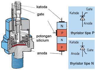 PLAGIAT PLAGIATMERUPAKAN MERUPAKANTINDAKAN TINDAKANTIDAK TIDAKTERPUJI TERPUJI 15 Gambar 2.14. : Bentuk Fisik & Simbol Thrystor Triac adalah thyristor yang konduktif pada dua arah.