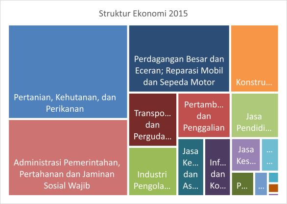 Gambar 33: Perkembangan Struktur Perekonomian ADHB Wilayah Maluku Tahun 2015 dan 2020 Triwulan I, (dalam persen) Sumber: PDRB 2015-2020, BPS Gambar 34: Struktur Perekonomian di Wilayah Maluku ADHB