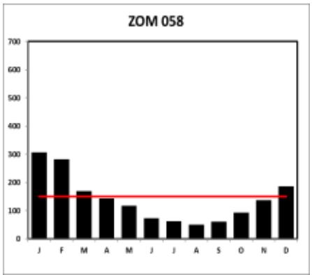 ZOM 60 ZOM 58 ZOM 61 Non-ZOM 26 ZOM 72 Gambar 5 Pola curah hujan pada masing-masing zonasi iklim BMKG wilayah DAS Ciliwung Selain menggunakan zonasi musim milik BMKG, pewilayahan iklim dapat
