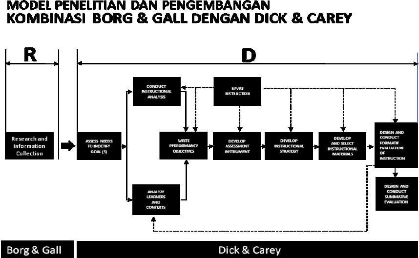 Model Penelitian dan Pengembangan gabungan Borg & Gall dan Dick & Carey Dari model di atas, model pengembagang instruksional Dick & Carey digunakan setelah diperoleh data atau infomasi yang pasti