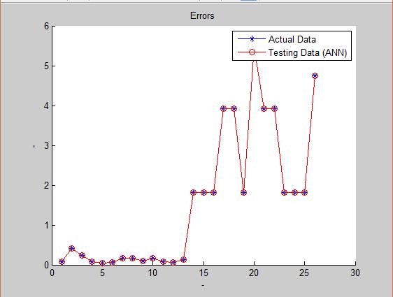 Dari gambar 4.19 menujukkan kurva kesesuaian antara data target dan data pelatihan, validasi dan pengujian. Kesesuaian antara data target dan keluaran ANN yang sama yang ditunjukan oleh nilai 1.