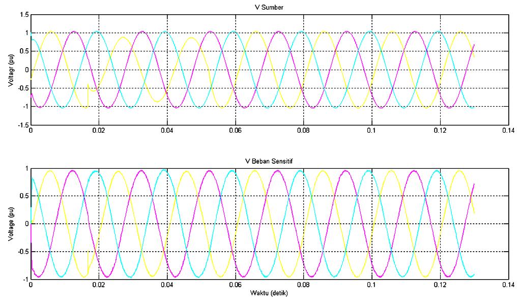 Gambar 4.32. Tegangan sumber dan tegangan beban sensitif dengan DVR berbasis pengendali logika fuzzy untuk beban 2.5 kw dengan Vdc = 90 volt Pada Gambar 4.
