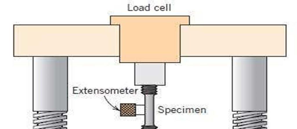 8 2.4 Skema Uji Tarik Gambar 2. 1 Skema Uji Tarik (Callister, 2003) Pada uji tarik, spesimen dipasang pada mesin uji tarik dan dihubungkan ke extensometer melalui strain gauge.