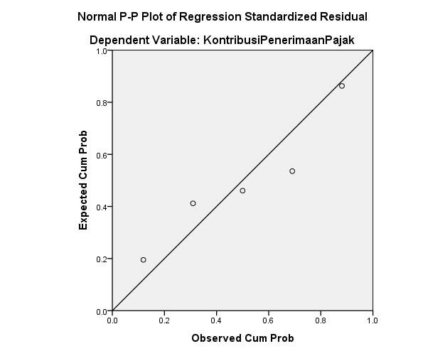 Hasil Uji Normalitas P-Plot Gambar 2 Hasil Uji Normalitas P-Plot Berdasarkan Gambar 2 grafik Normal P-P Plot terlihat bahwa titik-titik menyebar di sekitar garis diagonal dan penyebarannya mengikuti