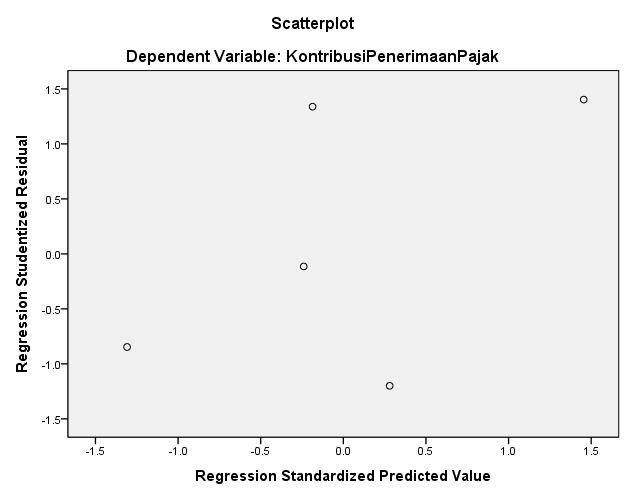 Berdasarkan Tabel 2 hasil uji kolmogorov-smirnov diambil kesimpulan bahwa nilai Kolmogrov-Smirnov memiliki tingkat signifikansi 0,914 > 0,05, sehingga dapat disimpulkan bahwa data berdistribusi