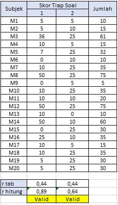 147 Lampiran 5 Validitas Tes Evaluasi Uji Validitas dengan membandingkan r hitung dengan r Moment-Product (r tabel) dengan N = 20 dan taraf