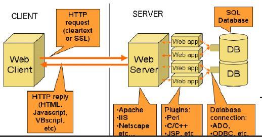 Materi Ajar web server 1. Pengertian web server Web Server adalah software server yang memberikan layanan berbasis web (world wide web) yang dapat diakses oleh Client.