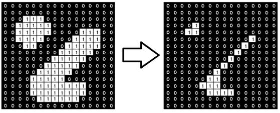 Erosi merupakan lawan dari dilasi dengan cara yang digunakan sebagai mengikis atau memperkecil batas objek. Dengan cara dot objek (1) yang berdekatan pada dot latar (0) berubah sebagai dot latar (0).