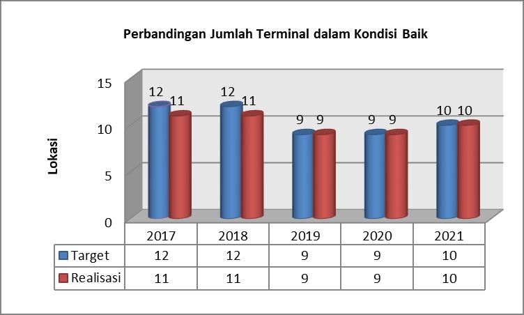 Dari grafik tersebut untuk tahun 2021 dapat diketahui baik jumlah uji KIR angkutan umum mencapai 89,42% dari target sebanyak 4.856 unit terealisasi 4.