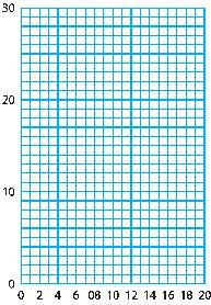Perubahan Kuantitas dan Grafik Kelas., Hal 98~99 Tabel di bawah menunjukkan perubahan banyak air dan waktu pengisian bak mandi.