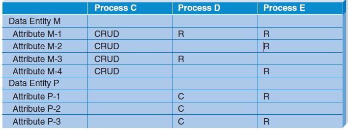 Proses Membuat CUD Matrix 1. Tuliskan semua prosesdibagian sisi atas tabel. 2. Tuliskan semua entitas dan atribut disisi sebelah kiri tabel. 3.