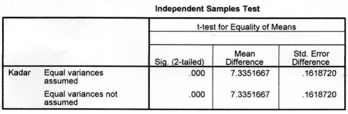 Perbedaan signifikan antara kalium, kalsium dan magnesium dengan variasi larutan pendestruksi dapat dilihat pada hasil uji statistik Independent T- Test yang terdapat pada Gambar 4.