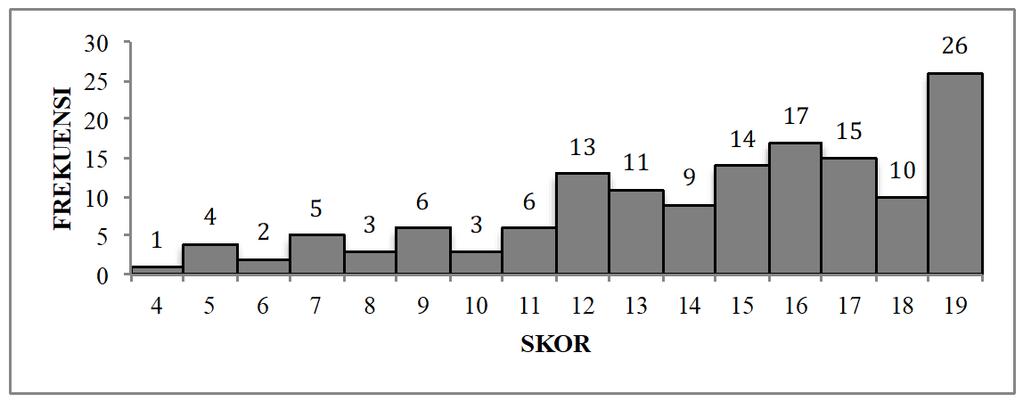 Tabel 2 Distribusi Frekuensi Skor Pengelolaan Sekolah Dasar berbasis Pendidikan Karakter melalui Peran Serta Masyarakat di DKI Jakarta No Skor Pengamatan Frekuensi (fi) Frekuensi Relatif Frekuensi