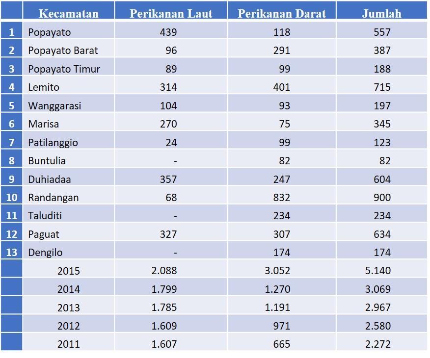 Tabel 2.Jumlah Rumah Tangga Perikanan Laut dan Darat Sumber: Pohuwato dalam Angka 2016 F.