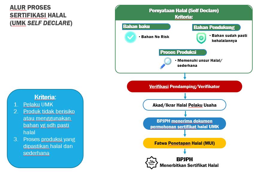 Protokol Layanan Sertifikasi Halal Masa Pandemi Covid-19 (Sumber: BPJPH, 2021a) Gambar