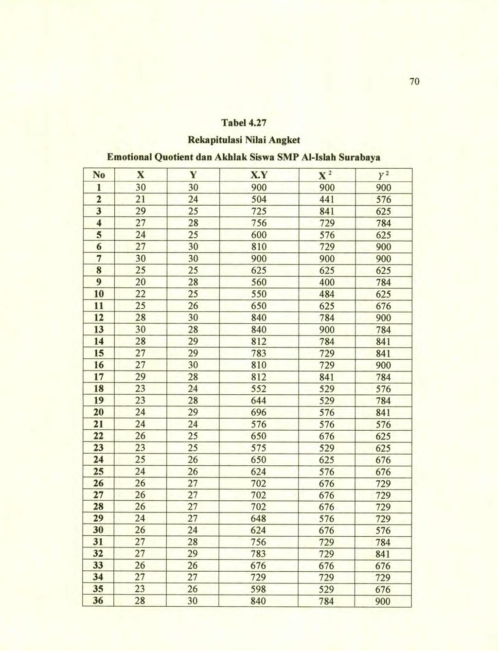 70 Tabel 4.27 Rekapitulasi Nilai Angket Emotional Quotient dan Akhlak Siswa SMP Al-Islah Surabaya No X Y X.