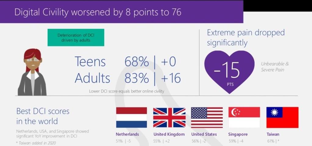 Digital Civility Index Studi yang dilakukan Microsoft ini untuk mengetahui tentang bagaimana interaksi online pengguna Internet di dunia saat berkomunikasi.
