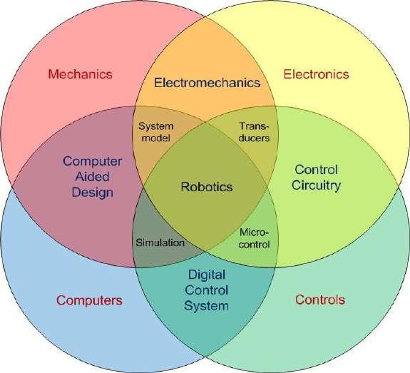 Bidang Ilmu Robotika Robotika merupakan irisan dari 4 bidang ilmu yaitu: mekanika, elektronika,