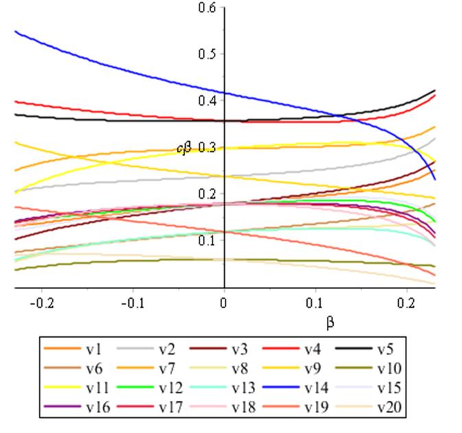 Analisis Perbandingan Kesentralan pada Graf 99 Tabel 1. Perbandingan nilai centrality simpul pada Graf Sederhana G 0 Centrality Simpul Beta Degree Eigenvector β = 0.23 β = 0 β = 0.23 v 1 0.1780 0.