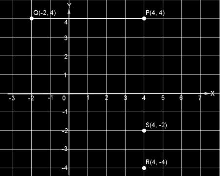 5. Dari titik A(1,2), bergerak 3 satuan ke selatan menuju titik (1, 1), kemudian belok ke arah barat sejauh 4