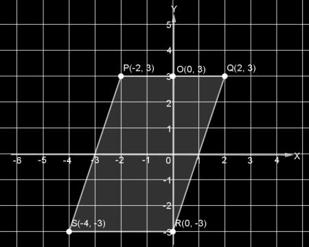 Gambarkan tiga titik tersebut pada bidang Kartesius. Agar terbentuk trapesium siku-siku, titik S seharusnya terletak di sekitar kuadran III dan sudutnya harus siku-siku.