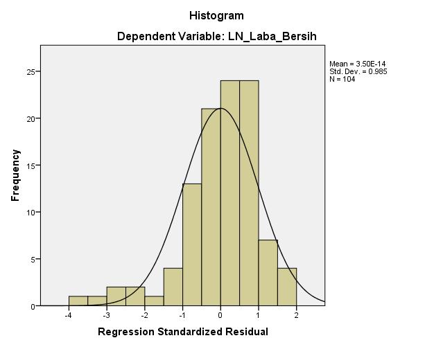 Y a X1 X2 X3 b1,2,3 e : Laba Bersih : konstanta : BI Rate : Dana Pihak Ketiga : Net Interest Margin : Besaran koefisien regresi dari masing-masing variabel : error IV.