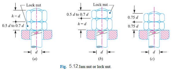1. Jam nut or lock nut. Gambar 6.14 Lock nut Perangkat penguncian yang paling umum adalah mengunci mur. Metode ini menggunakan dua buah mur dimana mur bagian atas adalah sebagai penguncinya.