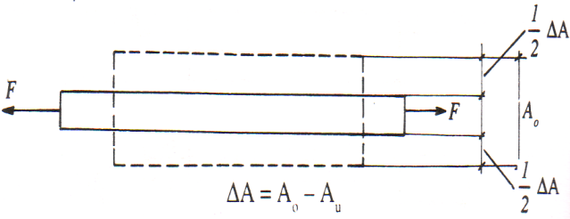 b. Hukum Hooke pada perhitungan tegangan tarik Apabila beban tarik yang dikenakan pada suatu batang sebelum melampaui batas proposionalnya maka akan berlaku ketentuan sebagai berikut: Perpanjangan