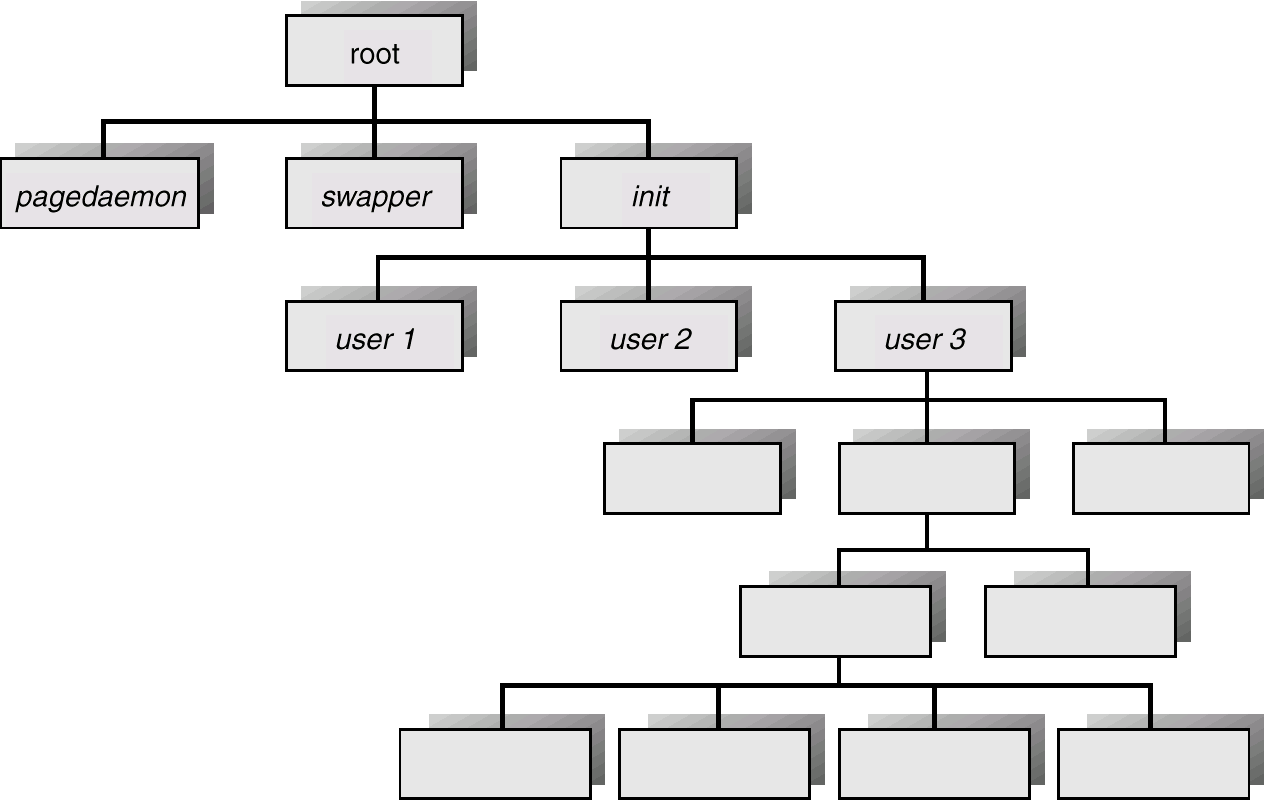BAB 3 PROSES-PROSES 37 tidak dapat berjalan secara pararel. Bentuk pohon proses pada UNIX dapat dilihat pada Gambar 3-6. Gambar 3-6: Bentuk pohon proses pada UNIX 3.3.2 Penghentian Proses Suatu proses berhenti jika telah menyelesaikan pernyataan terakhir, dan meminta pada sistem operasi untuk menghapusnya dengan menggunakan system call exit.