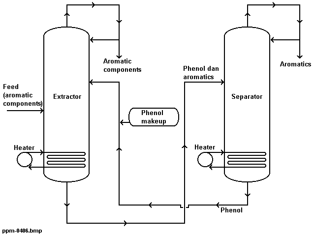 senyawa aromatik dipisahkan dari solvent yang melarutkannya dengan cara distilasi. Dalam hal ini solvent yang digunakan phenol, disirkulasikan kembali kekolom ekstraksi.