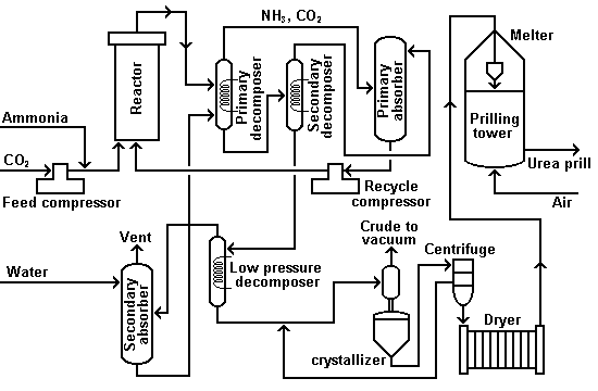 Gambar 16.11 Urea (total recycle) (a). Urea formaldehyde resine Urea formaldehyde resine banyak digunakan dalam pabrik plywood.
