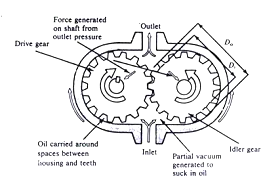 Secara umum prinsip kerja rotary pumps adalah sebagai berikut.